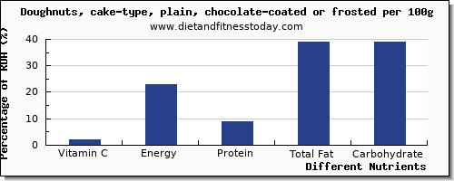 chart to show highest vitamin c in doughnuts per 100g